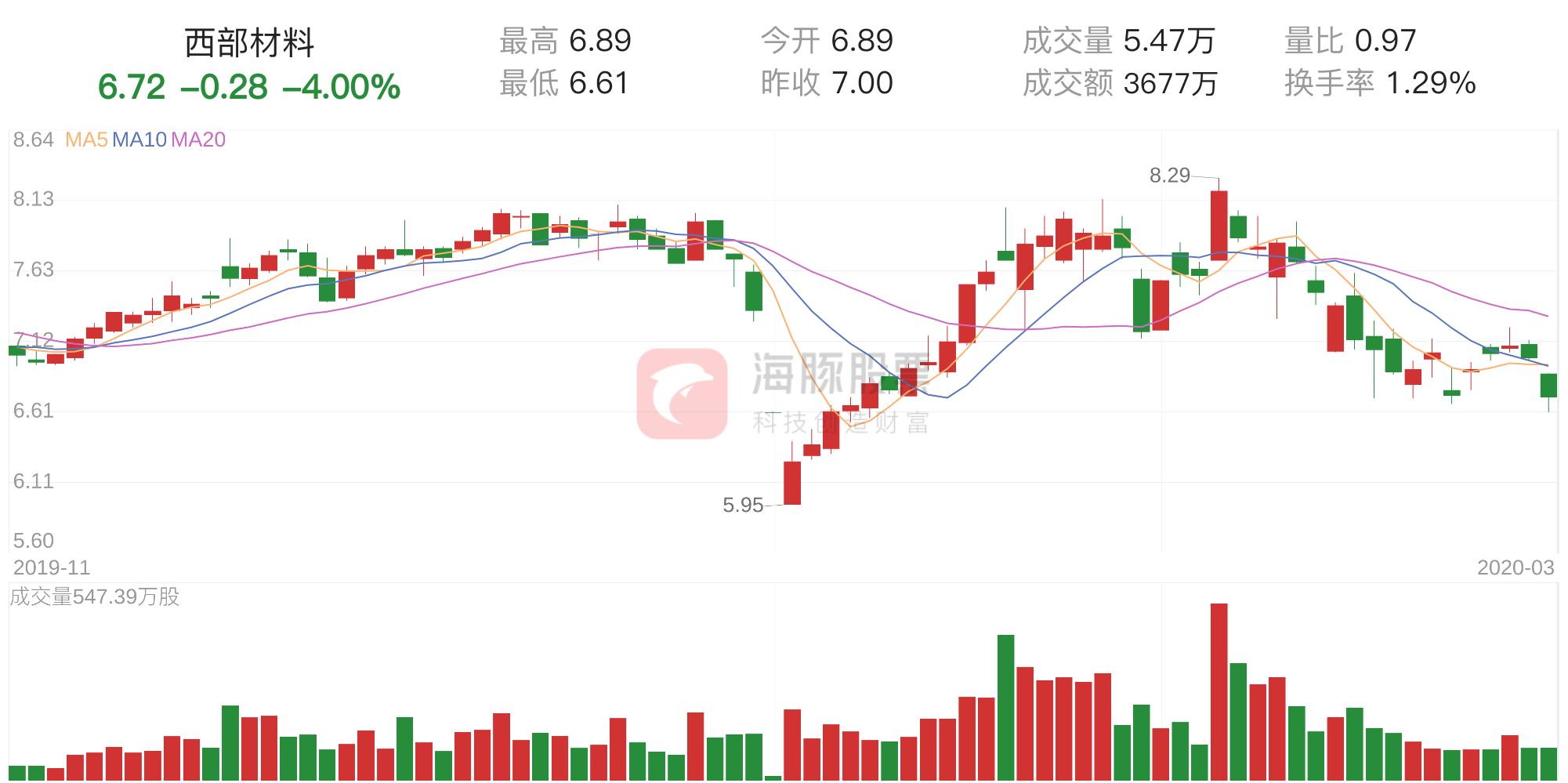 西部材料股票最新消息深度解析与动态