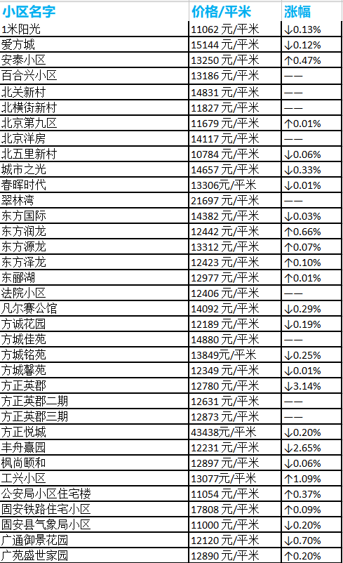 河北固安房价最新动态，趋势、影响与前景展望