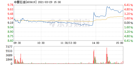 中曼石油上市最新估值，行业趋势与公司前景展望分析