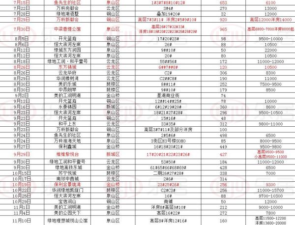 徐州2017年楼盘最新动态概览