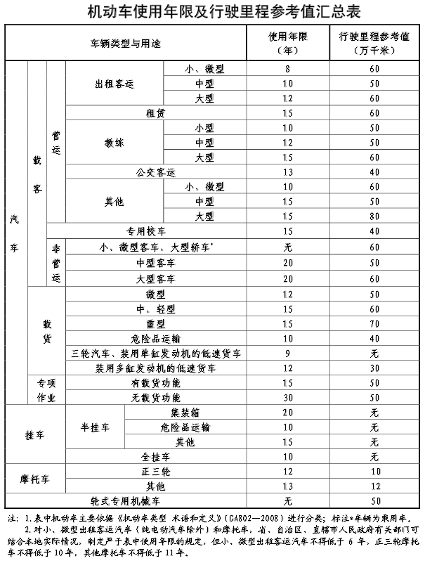 最新机动车报废规定详解与概述